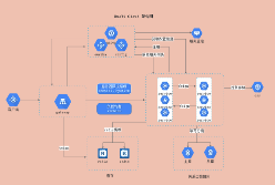 从无到有搭建中小型互联网公司后台服务架构与运维架构