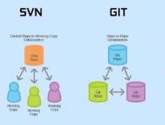 版本控制SVN&GIT