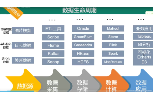 2023年底 尚硅谷大数据112门技术+37个项目【无密独家发布】