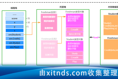 C#内存管理技巧_学会如何掌握垃圾回收器